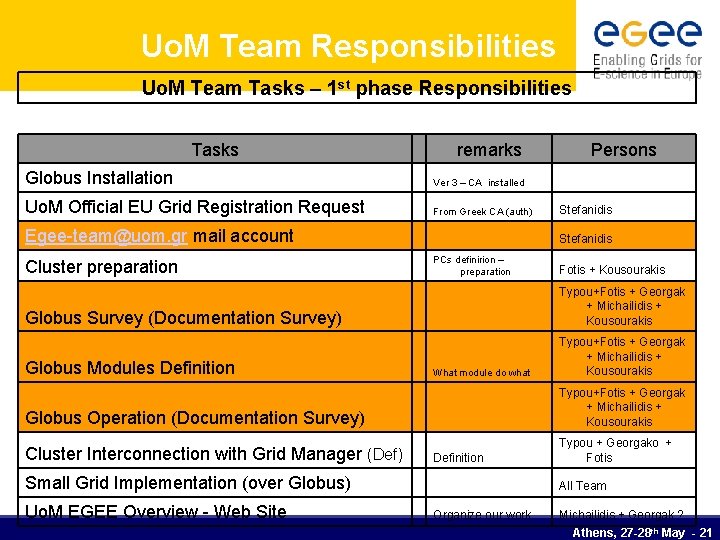 Uo. M Team Responsibilities Uo. M Team Tasks – 1 st phase Responsibilities Tasks