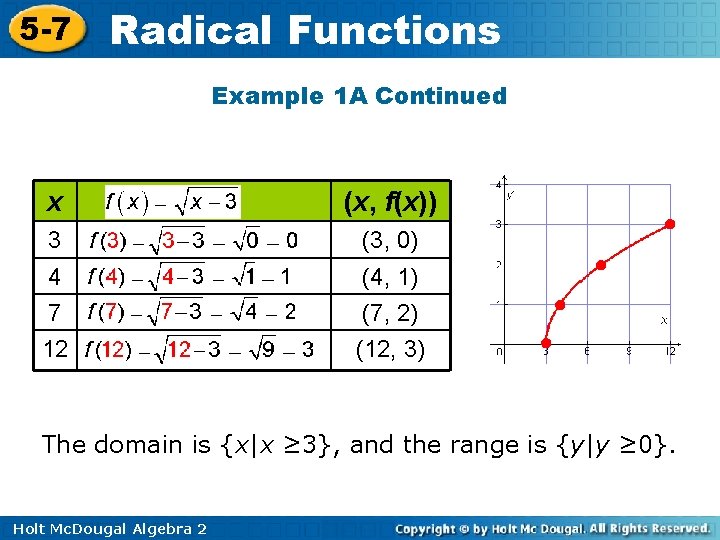5 -7 Radical Functions Example 1 A Continued x (x, f(x)) 3 (3, 0)