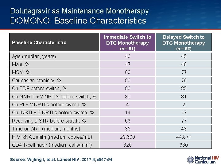 Dolutegravir as Maintenance Monotherapy DOMONO: Baseline Characteristics Immediate Switch to DTG Monotherapy Delayed Switch