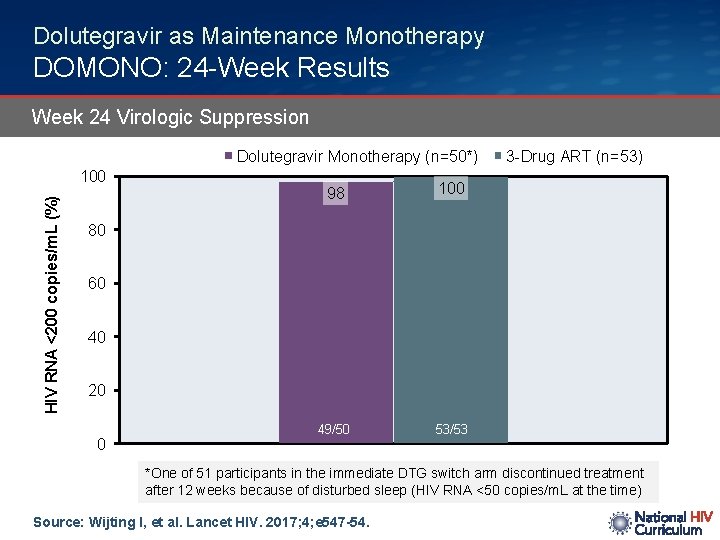 Dolutegravir as Maintenance Monotherapy DOMONO: 24 -Week Results Week 24 Virologic Suppression Dolutegravir Monotherapy