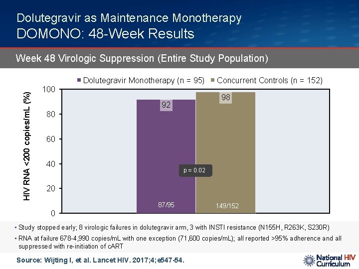 Dolutegravir as Maintenance Monotherapy DOMONO: 48 -Week Results Week 48 Virologic Suppression (Entire Study