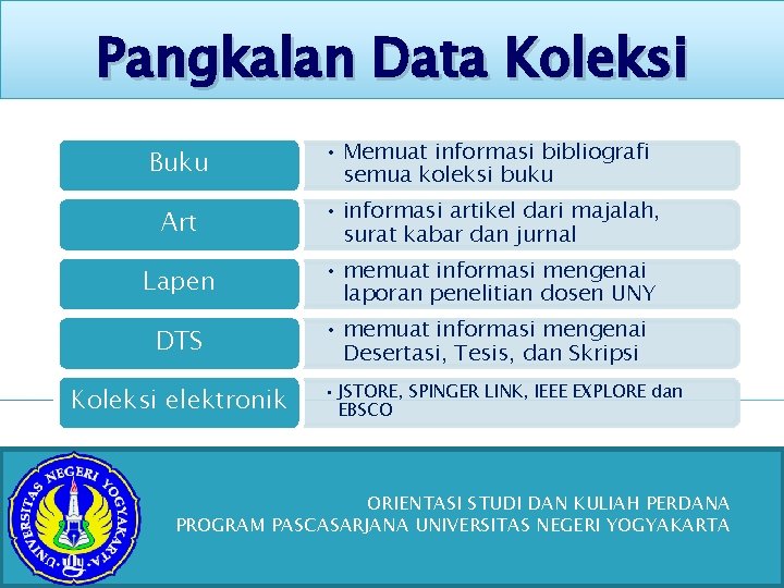 Pangkalan Data Koleksi Buku • Memuat informasi bibliografi semua koleksi buku Art • informasi