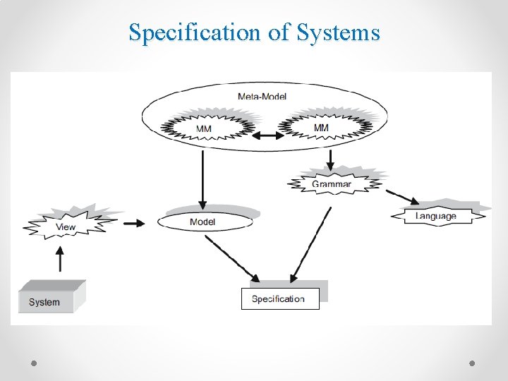 Specification of Systems 