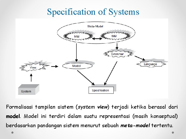 Specification of Systems Formalisasi tampilan sistem (system view) terjadi ketika berasal dari model. Model