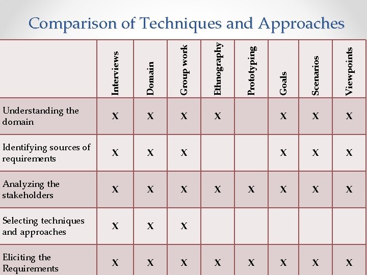 X X Identifying sources of requirements X X X Analyzing the stakeholders X X