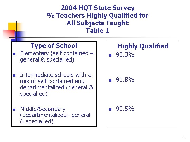 2004 HQT State Survey % Teachers Highly Qualified for All Subjects Taught Table 1