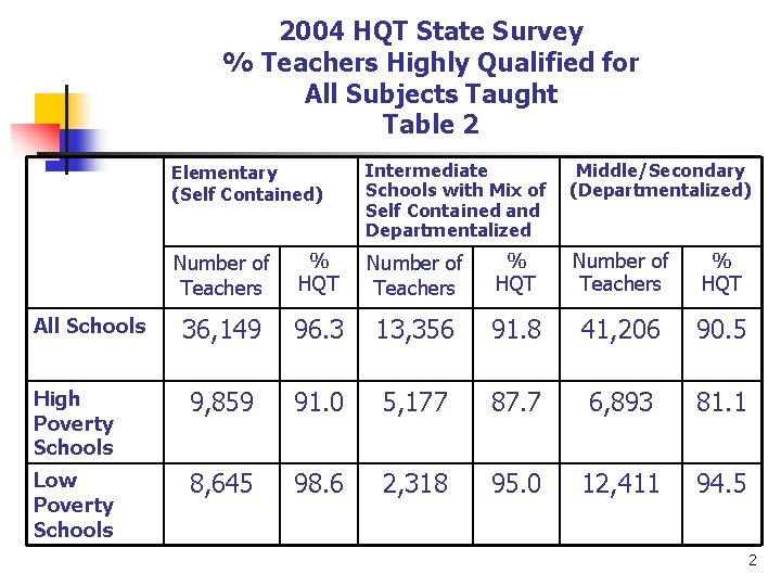 2004 HQT State Survey % Teachers Highly Qualified for All Subjects Taught Table 2