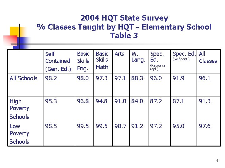 2004 HQT State Survey % Classes Taught by HQT - Elementary School Table 3