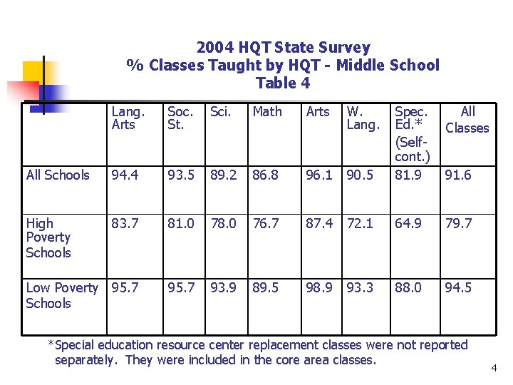 2004 HQT State Survey % Classes Taught by HQT - Middle School Table 4