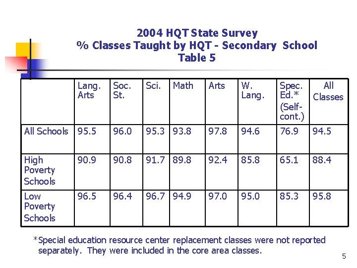 2004 HQT State Survey % Classes Taught by HQT - Secondary School Table 5