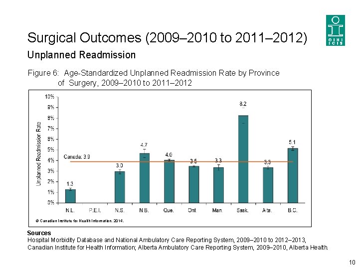 Surgical Outcomes (2009– 2010 to 2011– 2012) Unplanned Readmission Figure 6: Age-Standardized Unplanned Readmission