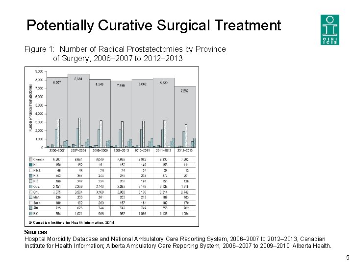 Potentially Curative Surgical Treatment Figure 1: Number of Radical Prostatectomies by Province of Surgery,