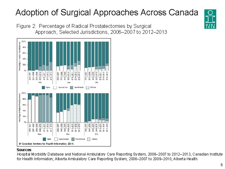 Adoption of Surgical Approaches Across Canada Figure 2: Percentage of Radical Prostatectomies by Surgical