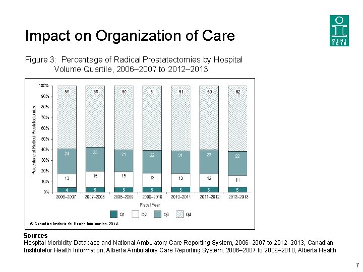 Impact on Organization of Care Figure 3: Percentage of Radical Prostatectomies by Hospital Volume