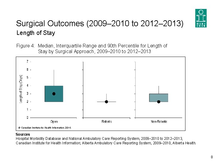 Surgical Outcomes (2009– 2010 to 2012– 2013) Length of Stay Figure 4: Median, Interquartile