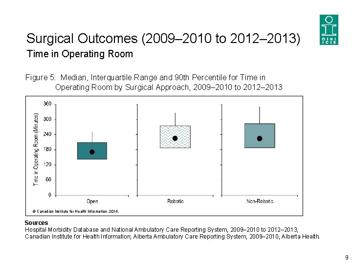 Surgical Outcomes (2009– 2010 to 2012– 2013) Time in Operating Room Figure 5: Median,