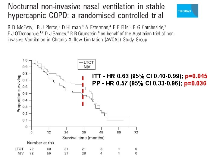 ITT - HR 0. 63 (95% CI 0. 40 -0. 99); p=0. 045 PP