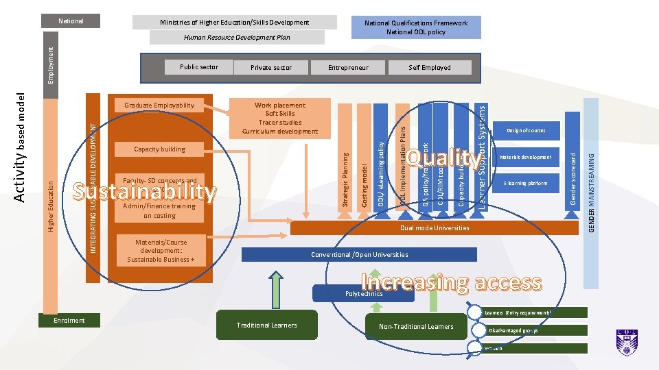 Ministries of Higher Education/Skills Development National Qualifications Framework National ODL policy Materials development E-learning