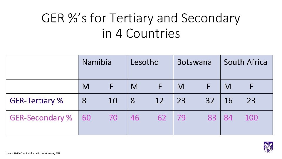 GER %’s for Tertiary and Secondary in 4 Countries Namibia Lesotho Botswana South Africa