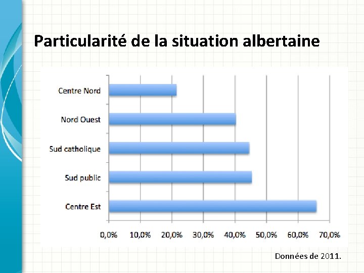 Particularité de la situation albertaine Données de 2011. 