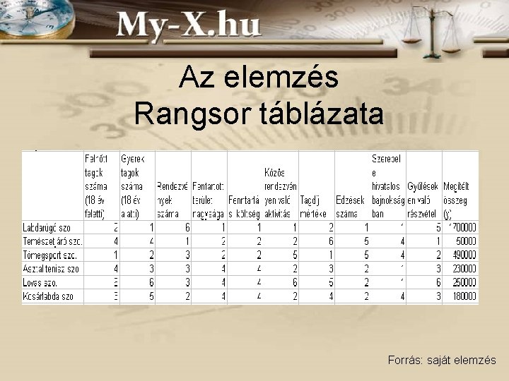 Az elemzés Rangsor táblázata Forrás: saját elemzés 