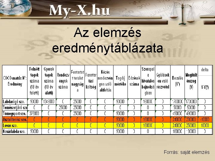 Az elemzés eredménytáblázata Forrás: saját elemzés 