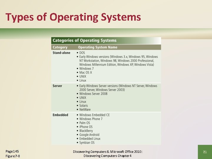 Types of Operating Systems Page 145 Figure 7 -8 Discovering Computers & Microsoft Office