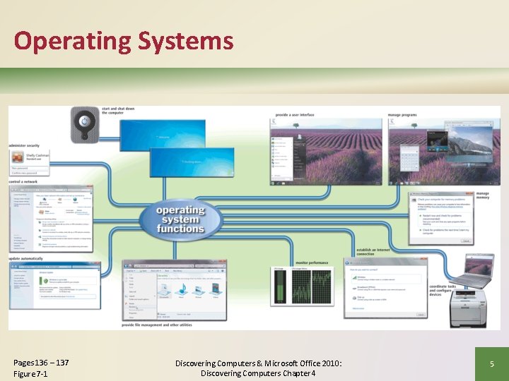 Operating Systems Pages 136 – 137 Figure 7 -1 Discovering Computers & Microsoft Office