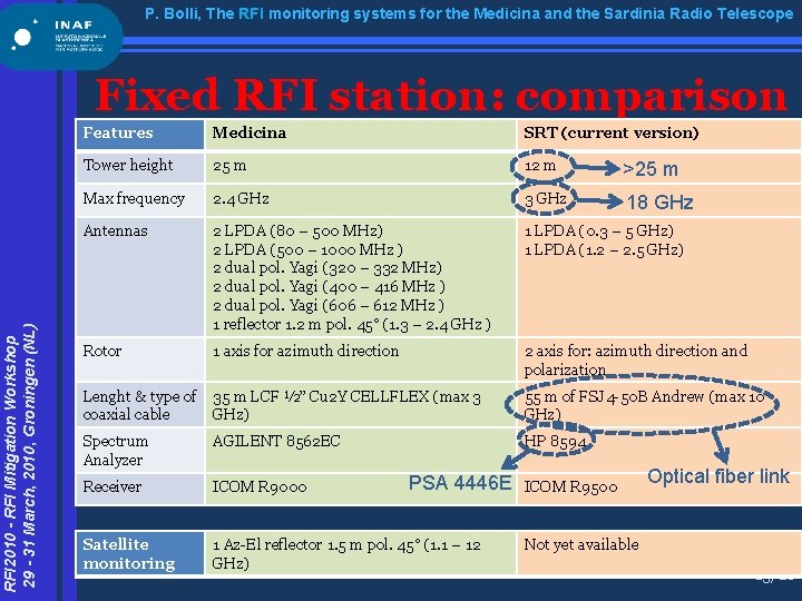 P. Bolli, The RFI monitoring systems for the Medicina and the Sardinia Radio Telescope