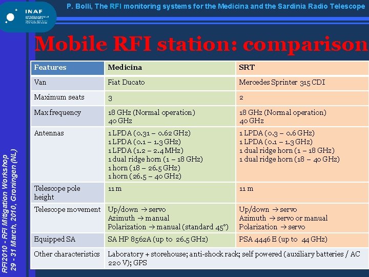 P. Bolli, The RFI monitoring systems for the Medicina and the Sardinia Radio Telescope