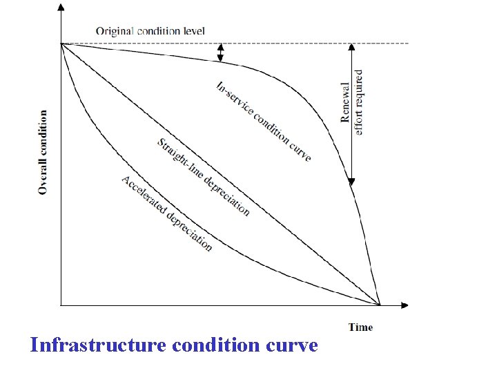 Infrastructure condition curve 