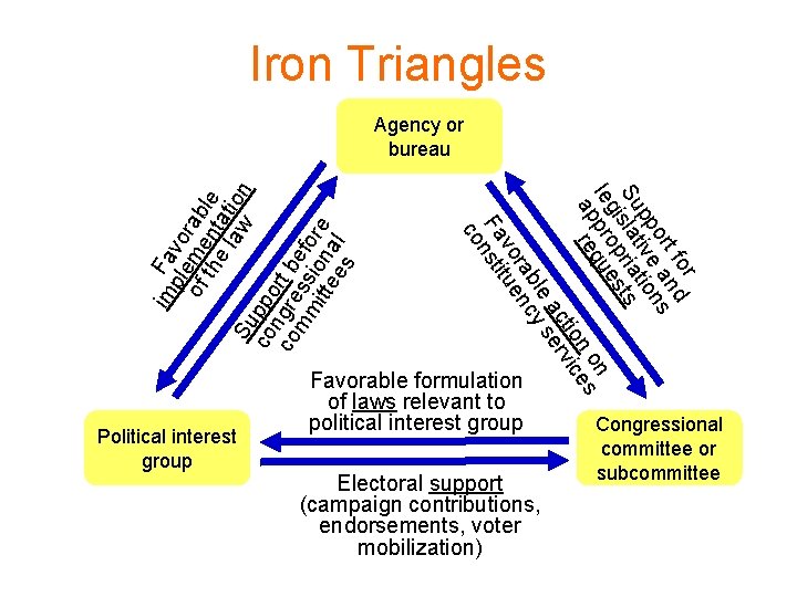 Iron Triangles Political interest group or t f nd or a s pp tive