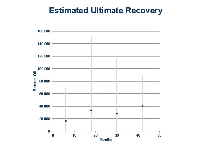 Estimated Ultimate Recovery 160 000 140 000 120 000 Barrels Oil 100 000 80