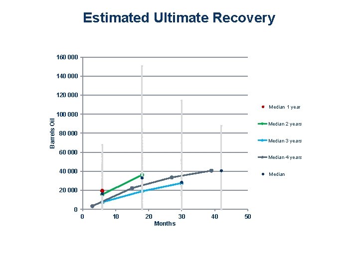 Estimated Ultimate Recovery 160 000 140 000 120 000 Median 1 year Barrels Oil