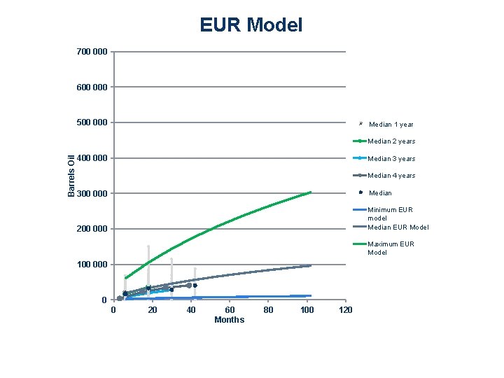 Barrels Oil EUR Model Months 
