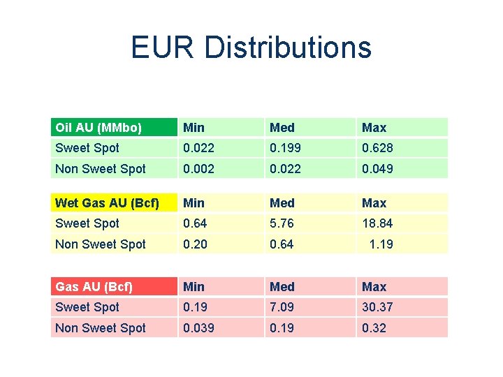 EUR Distributions Oil AU (MMbo) Min Med Max Sweet Spot 0. 022 0. 199