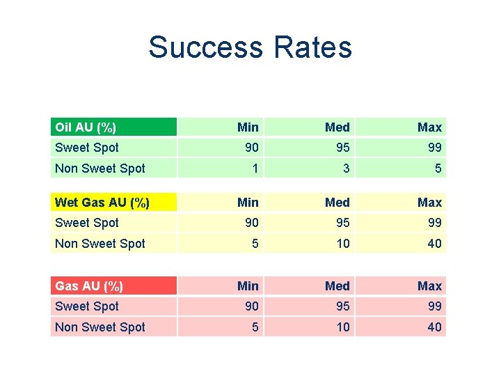 Success Rates Oil AU (%) Min Med Max Sweet Spot 90 95 99 1