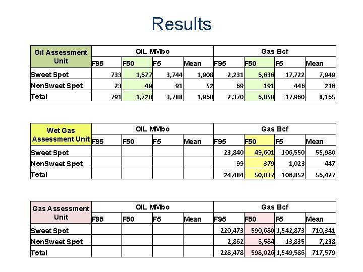 Results OIL MMbo Oil Assessment Unit F 95 Sweet Spot Non. Sweet Spot Total