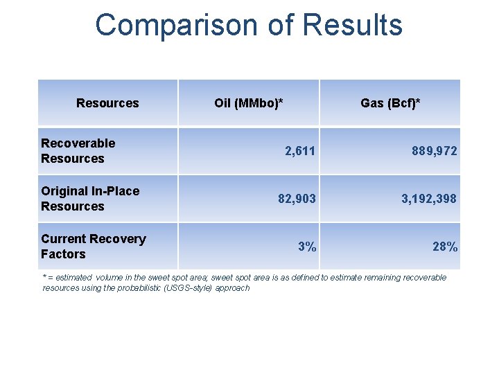 Comparison of Results Resources Recoverable Resources Original In-Place Resources Current Recovery Factors Oil (MMbo)*