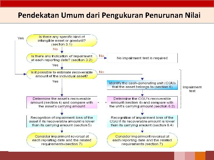 Pendekatan Umum dari Pengukuran Penurunan Nilai 15 