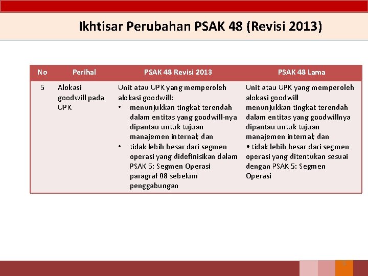 Ikhtisar Perubahan PSAK 48 (Revisi 2013) No 5 Perihal Alokasi goodwill pada UPK PSAK