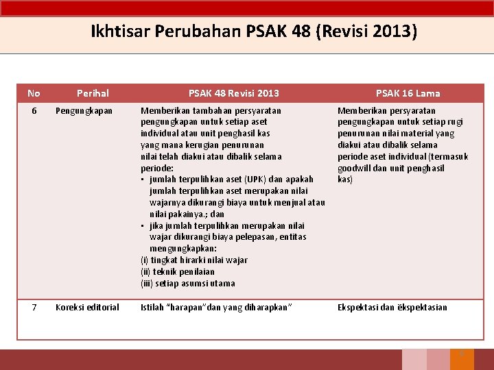 Ikhtisar Perubahan PSAK 48 (Revisi 2013) No Perihal PSAK 48 Revisi 2013 PSAK 16