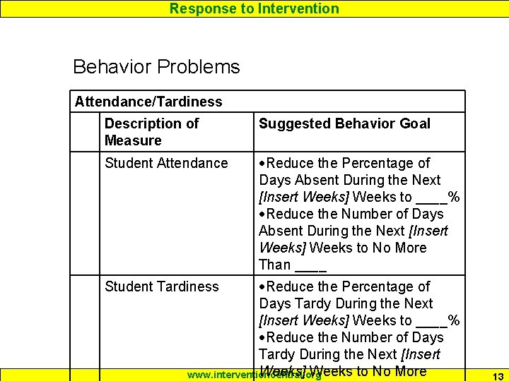 Response to Intervention Behavior Problems Attendance/Tardiness Description of Measure Suggested Behavior Goal Student Attendance