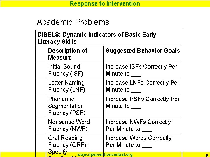 Response to Intervention Academic Problems DIBELS: Dynamic Indicators of Basic Early Literacy Skills Description