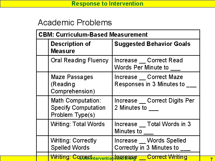 Response to Intervention Academic Problems CBM: Curriculum-Based Measurement Description of Measure Suggested Behavior Goals