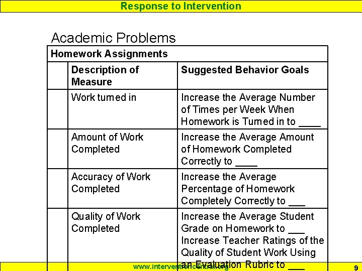Response to Intervention Academic Problems Homework Assignments Description of Measure Suggested Behavior Goals Work