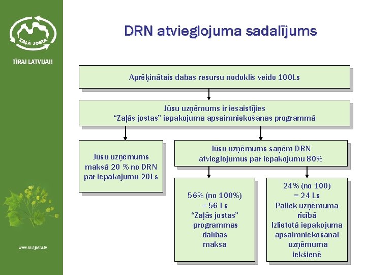 DRN atvieglojuma sadalījums Aprēķinātais dabas resursu nodoklis veido 100 Ls Jūsu uzņēmums ir iesaistījies