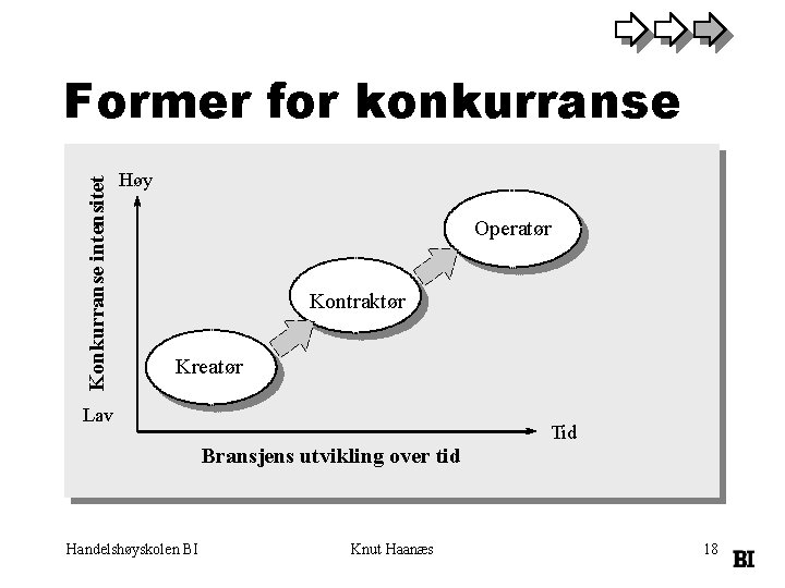 Konkurranse intensitet Former for konkurranse Høy Operatør Kontraktør Kreatør Lav Tid Bransjens utvikling over