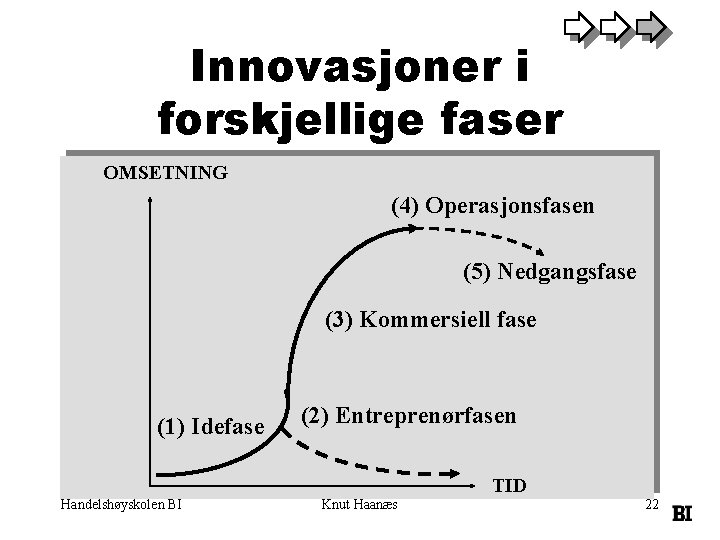 Innovasjoner i forskjellige faser OMSETNING (4) Operasjonsfasen (5) Nedgangsfase (3) Kommersiell fase (1) Idefase