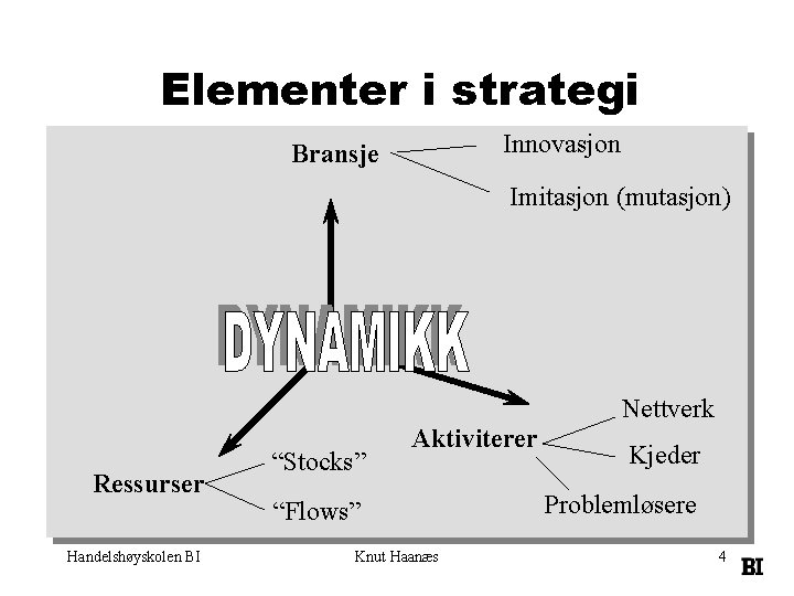 Elementer i strategi Innovasjon Bransje Imitasjon (mutasjon) Nettverk Ressurser Handelshøyskolen BI “Stocks” Aktiviterer “Flows”